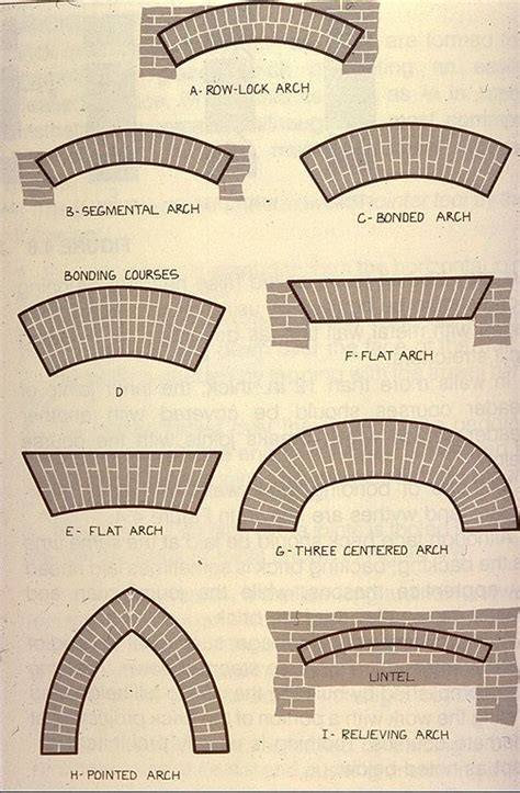 Types Of Brick Arches Note The Brick Architecture Architecture
