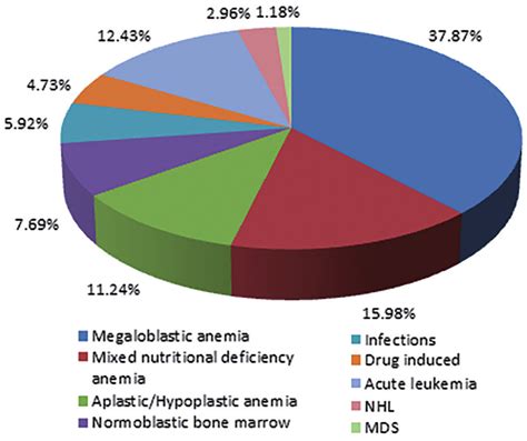 Etiological Profile Of Pancytopenic Patients Table 1 Clinical