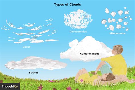The Basic Types Of Clouds And How To Recognize Them