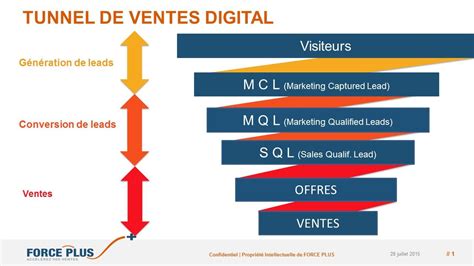 D Finition De La Conversion De Leads