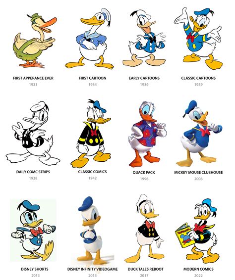 Revista Comics Donald Duck Character Redesign And Evolution
