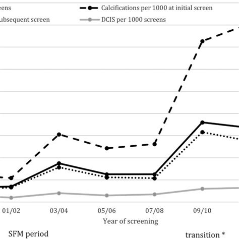 Graph Shows Trends In Recall Of Calcifications And Ductal Carcinoma In