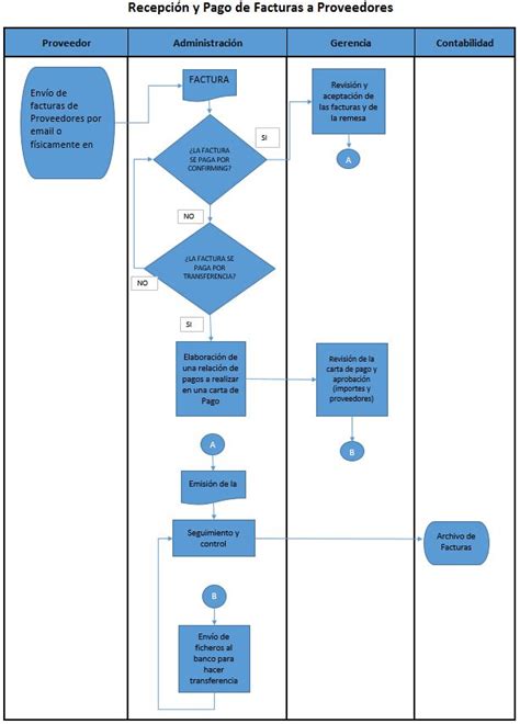 Diagrama De Flujo Proceso Recepcion Y Pago De Fracturas A Proveedores