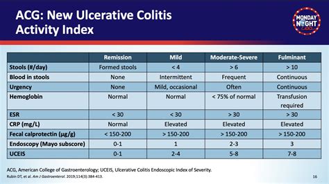 Ulcerative Colitis Activity Index Remission Mild GrepMed