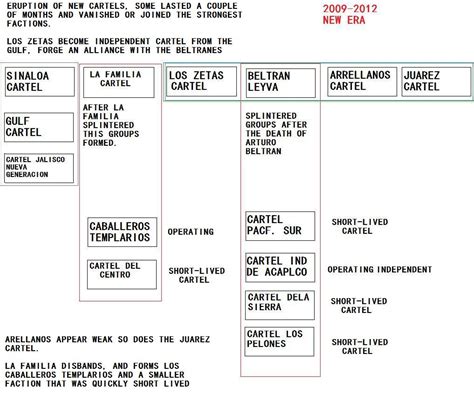 Mexican Cartel Structure ~ Borderland Beat