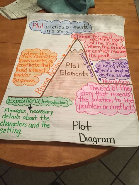 Plot elements diagram: 5th grade | Teaching plot, Classroom anchor