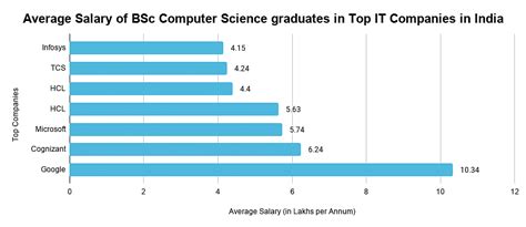 Bsc Computer Science Jobs Salary Career Options Government Jobs Top