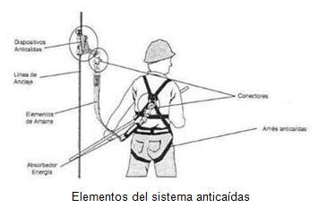 Sistemas De Anclaje Para Trabajos En Altura Trabajos En Alturas