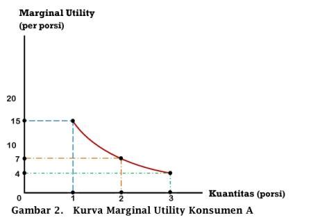 Memahami Teori Utilitas Marginal Utility Indifference Curve Dan Marginal Rate Of Substitution