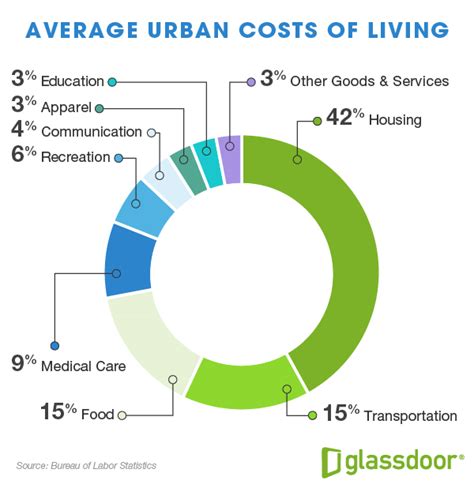 To view the cost of living in a specific city in malaysia, select a city on the right hand side. What's Driving Cost of Living? - Glassdoor Economic Research