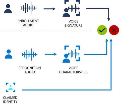 Speaker Recognition Overview Speech Service Azure Cognitive