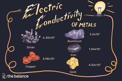 Titanium is a metallic element and as such does conduct both heat and electricity, but not very well, as compared to copper, iron, aluminum, etc. Electrical Conductivity of Metals