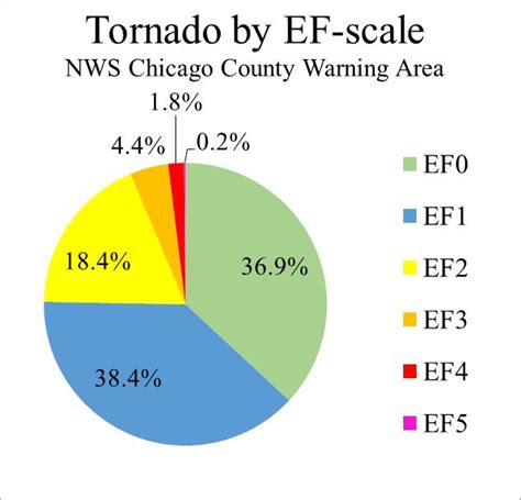 Levels Of Tornado Intensity