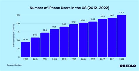 How Many Americans Have Iphones 20122022