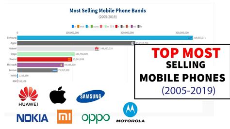 Most Selling Mobile Phone Brands 2005 2019 Youtube