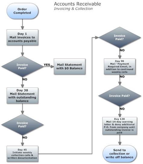 A Flow Diagram Showing How To Pay For An Invoice