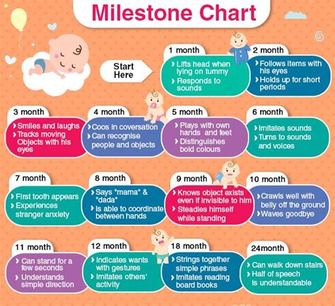 A Babys Milestone Chart In 2021 Milestone Chart Baby Milestone