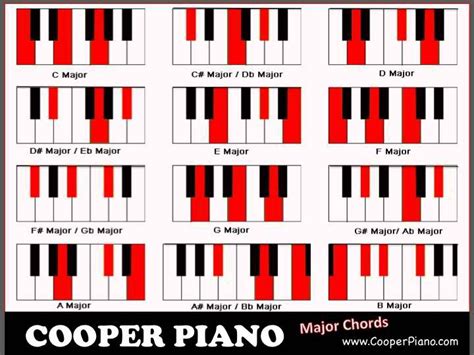B Flat Major 7 Chord Piano Sheet And Chords Collection