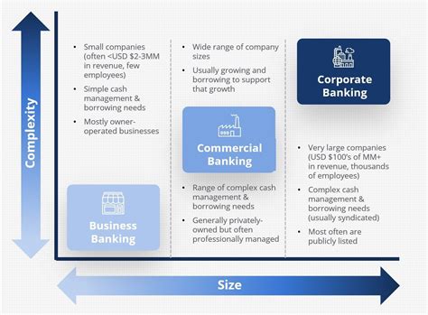 Corporate Banking Overview Business Banking Spectrum