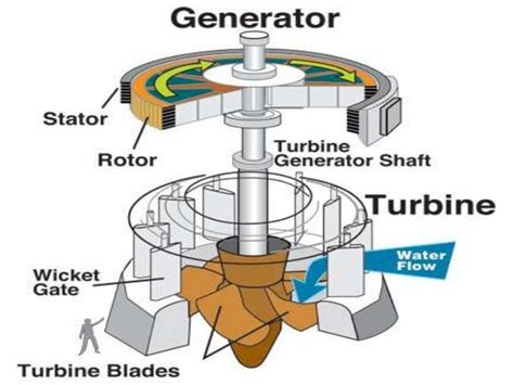 Basic Mechanical Engineering Hydraulic Turbines