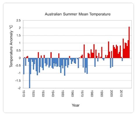 From North To South A Winter And Summer Of Record Temperature Extremes
