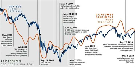 Chart Financial Crisis Business Insider