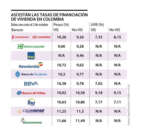 As Est N Las Tasas Que Ofrecen Los Bancos Para Financiar Vivienda En Categor A No Vis Y Vis