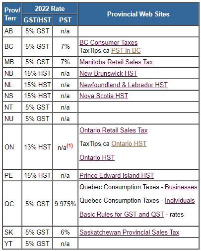 TaxTips Ca 2022 Sales Tax Rates PST QST RST GST HST