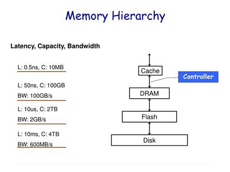 Ppt Memory Hierarchy Powerpoint Presentation Free Download Id3197851