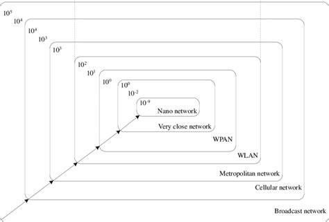 3 Future Wireless Communications Networks Download Scientific Diagram