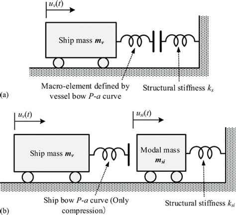 Dynamic Ship Impact Load On Bridge Structures Emphasizing Shock