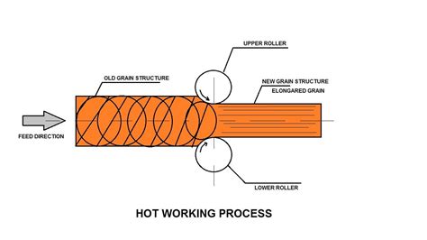 Hot Working Definition Methods Working Process Advantages