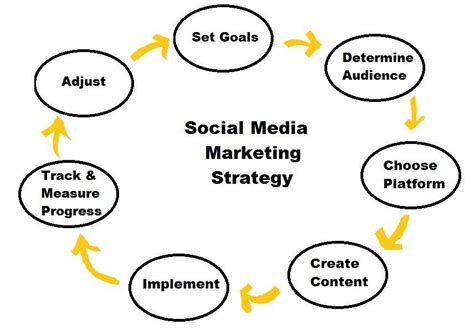 The Complete Guide To Creating A Social Media Marketing Strategy