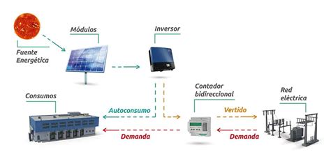 Funcionamiento Y Componentes De Una Instalación Fotovoltaica Conectada