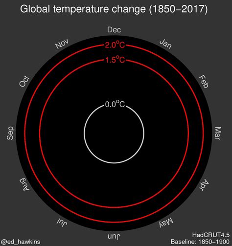 1881年以降における月別の世界平均気温の上昇と直近2年の極端な暖かさがわかるアニメ 気候変動の向こう側