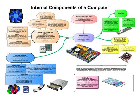 Computer security involves the protection of software, data, and hardware and other components associated with the computer from threats or damage. Internal components of a computer | STEM