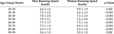 Average Running Speed Km H Of Men And Women Running 100 Km
