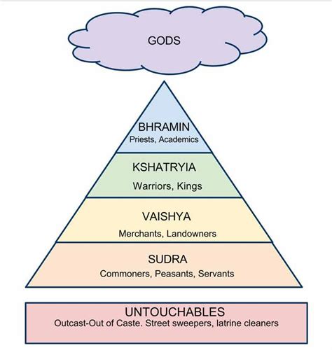 The Caste System Of India