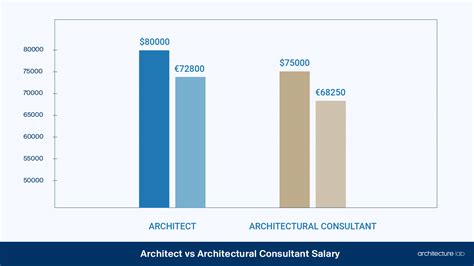 Architect Vs Architectural Consultant Differences Similarities