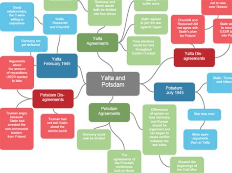 The potsdam conference was held in europe to determine postwar borders, negotiate treaties, and resolve issues clement attlee, harry truman, and joseph stalin at the potsdam conference. Mindmap: Yalta and Potsdam | Teaching Resources