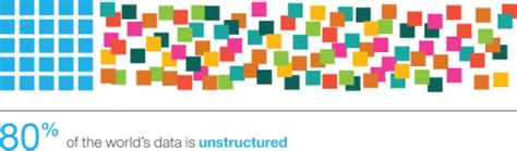 Discover definitions and differences between structured vs. Unstructured Data Analytics | Zoomdata