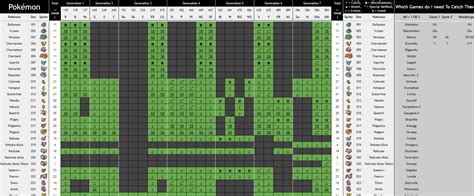Finally Finished This Spreadsheet All Of The Pokemon And Which Game S They Re In And How You