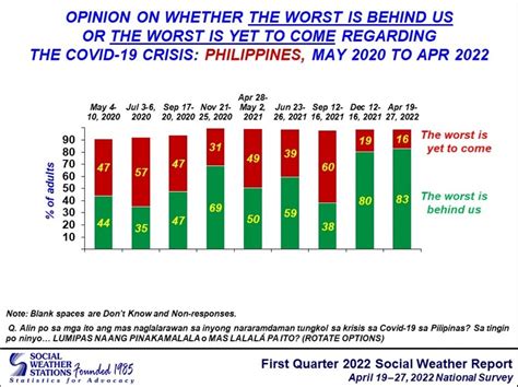 Pct Of Pinoys Say Worst Of Pandemic Behind Us Sws Abs Cbn News