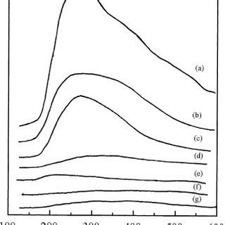 Nh Tpd Profiles Of Wti Series Catalysts Calcined At Download