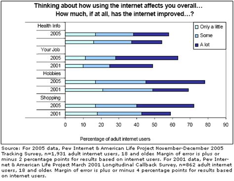 Internet Penetration And Impact Pew Research Center