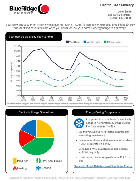 Home Energy Report Faq Blue Ridge Energy
