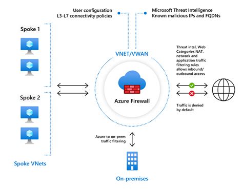 Funzionalità Standard Firewall Di Azure Microsoft Learn