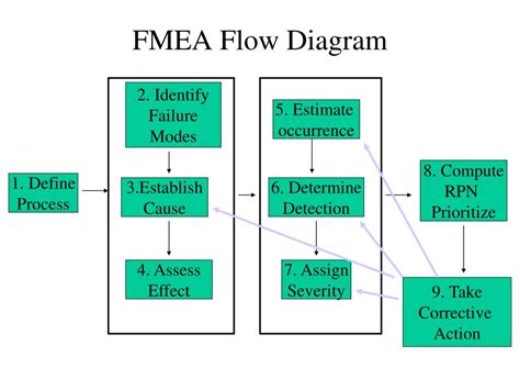 FMEA Process Flow Chart