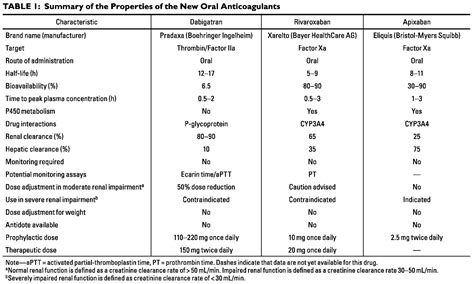 The Novel Oral Anticoagulants An Update For The Interventional