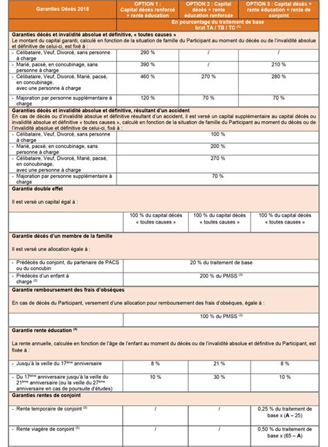 Klesia Schneider Prévoyance Salariés tableau des garantie